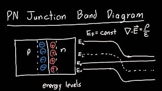 PN Junction Band Diagram [upl. by Laemsi]