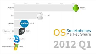 Most Popular Smartphone Operating Systems 2007  2019 Android vs iOS [upl. by Ettevets]