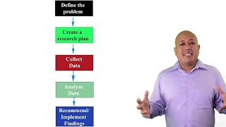 The five step marketing research process [upl. by Xed]