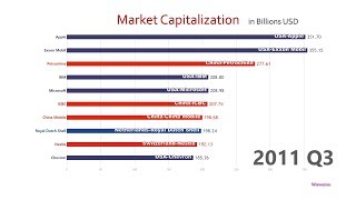 Top 10 Company Market Cap Ranking History 19982018 [upl. by Vanden]