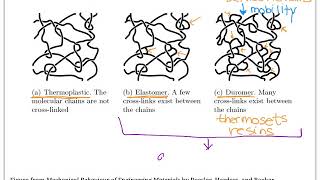 polymer structure and properties [upl. by Jeanna]