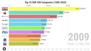 Top 10 SampP 500 Companies by Market Cap 19802020 [upl. by Ednutey]