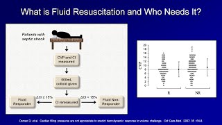 IV Fluid Resuscitation IVF Lesson 3  Shock Lesson 4 [upl. by Teiluj]