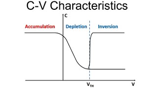 Electronic Devices MOS Capacitor 07  CV characteristics [upl. by Ayar68]